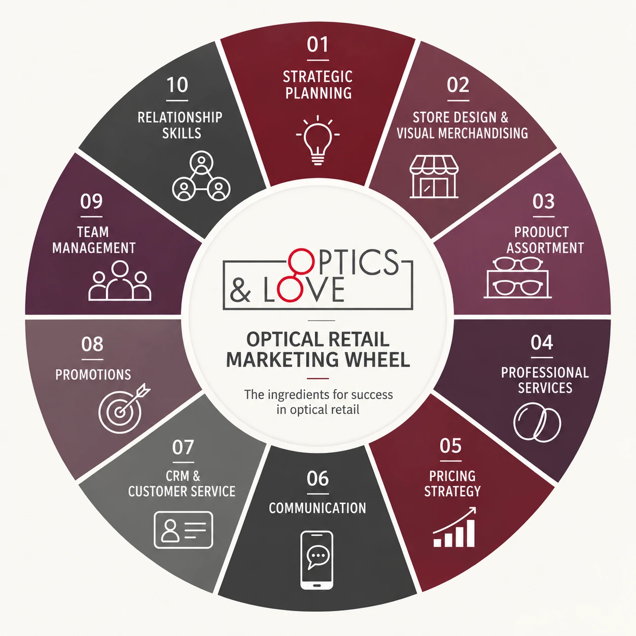 The Optical Retail Marketing Wheel: the ten marketing areas of the optical practice